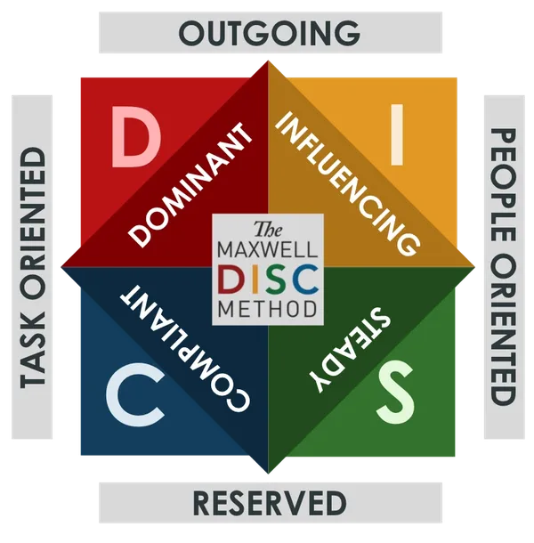 Maxwell DISC Method assessment framework
